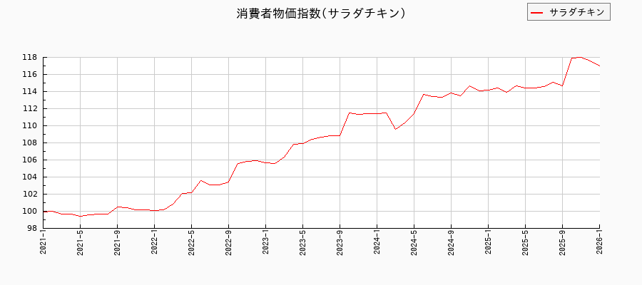 サラダチキンに関する消費者物価(月別/全期間)の推移