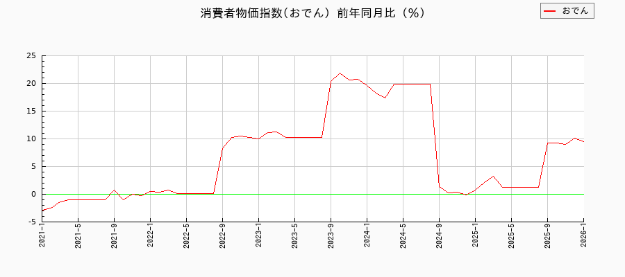 おでんに関する消費者物価(月別／全期間)の推移
