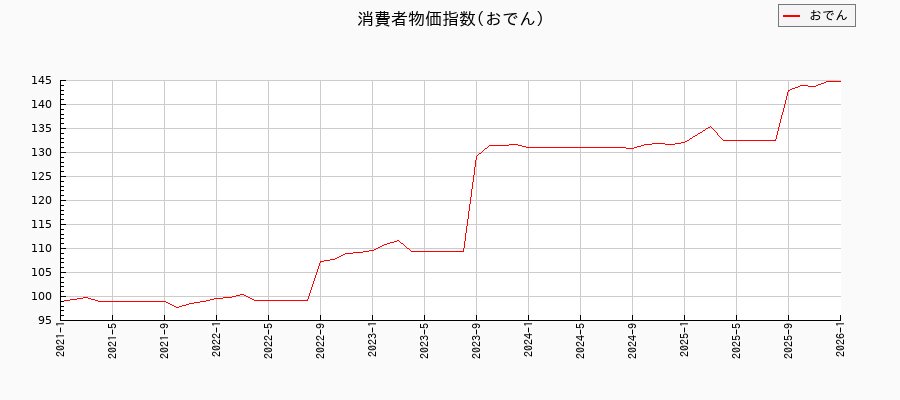 おでんに関する消費者物価(月別／全期間)の推移