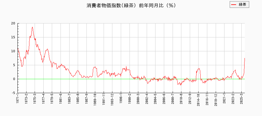 緑茶に関する消費者物価(月別/全期間)の推移