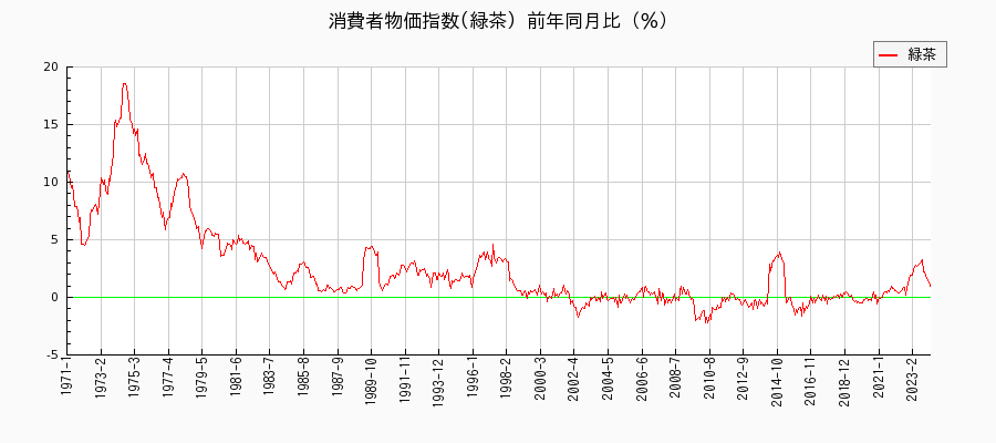 緑茶に関する消費者物価(月別／全期間)の推移