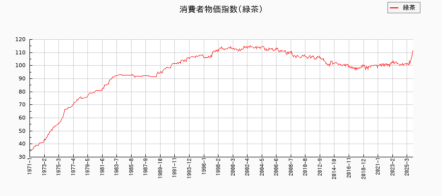 東京都区部の緑茶に関する消費者物価(月別/全期間)の推移
