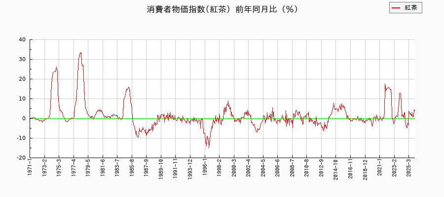 紅茶に関する消費者物価(月別／全期間)の推移