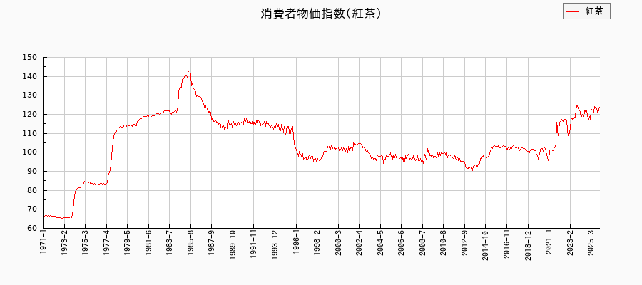 紅茶に関する消費者物価(月別／全期間)の推移