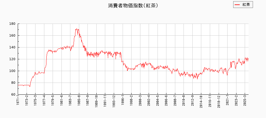 東京都区部の紅茶に関する消費者物価(月別/全期間)の推移