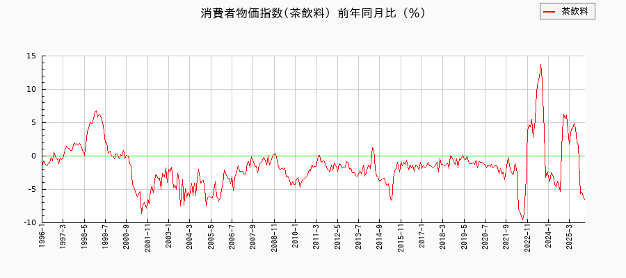 茶飲料に関する消費者物価(月別/全期間)の推移