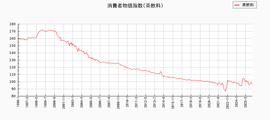 茶飲料に関する消費者物価(月別/全期間)の推移