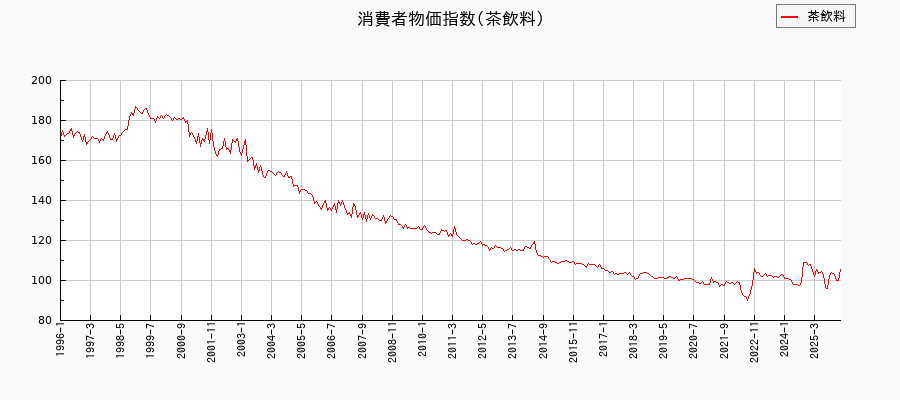 東京都区部の茶飲料に関する消費者物価(月別/全期間)の推移