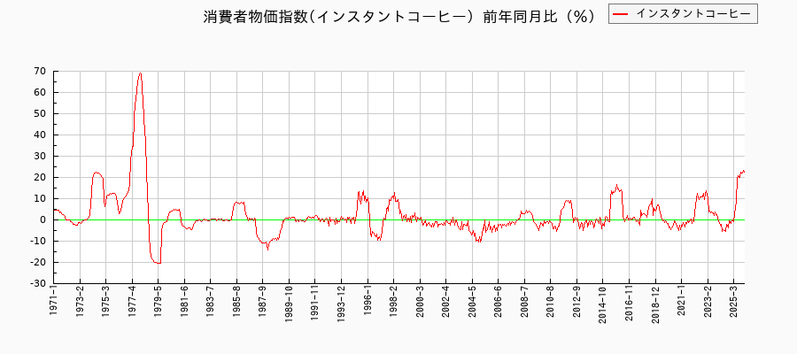 インスタントコーヒーに関する消費者物価(月別／全期間)の推移