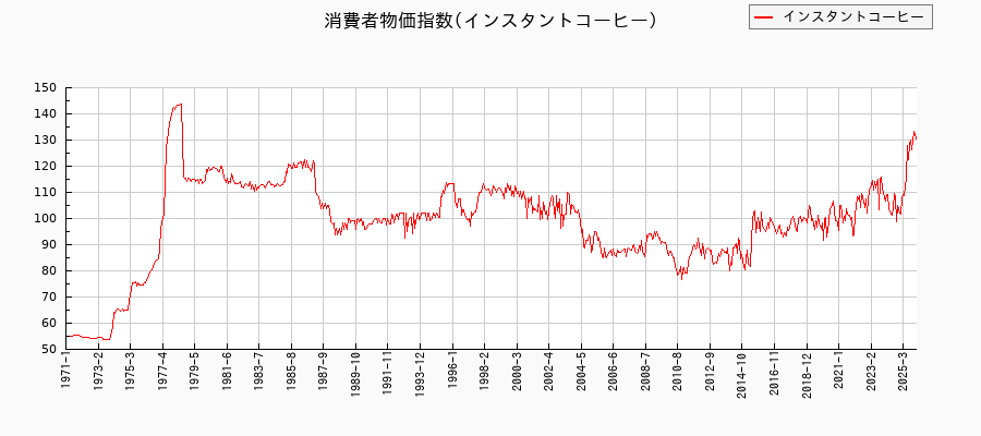 東京都区部のインスタントコーヒーに関する消費者物価(月別/全期間)の推移