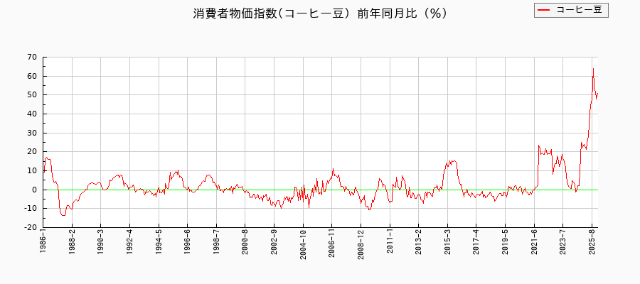 コーヒー豆に関する消費者物価(月別／全期間)の推移