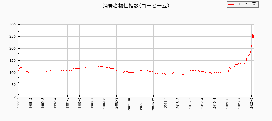 コーヒー豆に関する消費者物価(月別／全期間)の推移