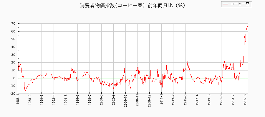 東京都区部のコーヒー豆に関する消費者物価(月別/全期間)の推移