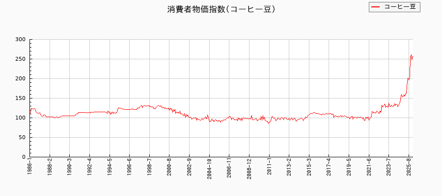 東京都区部のコーヒー豆に関する消費者物価(月別/全期間)の推移