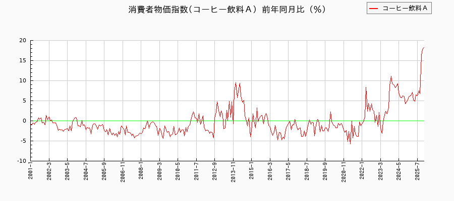 コーヒー飲料Aに関する消費者物価(月別/全期間)の推移