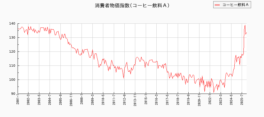 東京都区部のコーヒー飲料Aに関する消費者物価(月別/全期間)の推移