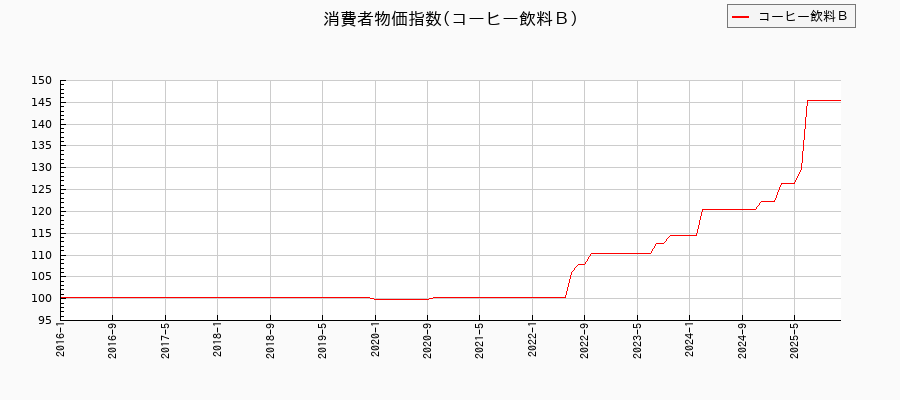 コーヒー飲料Bに関する消費者物価(月別/全期間)の推移