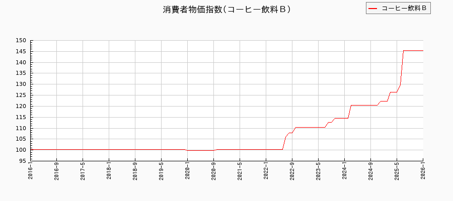 東京都区部のコーヒー飲料Bに関する消費者物価(月別/全期間)の推移