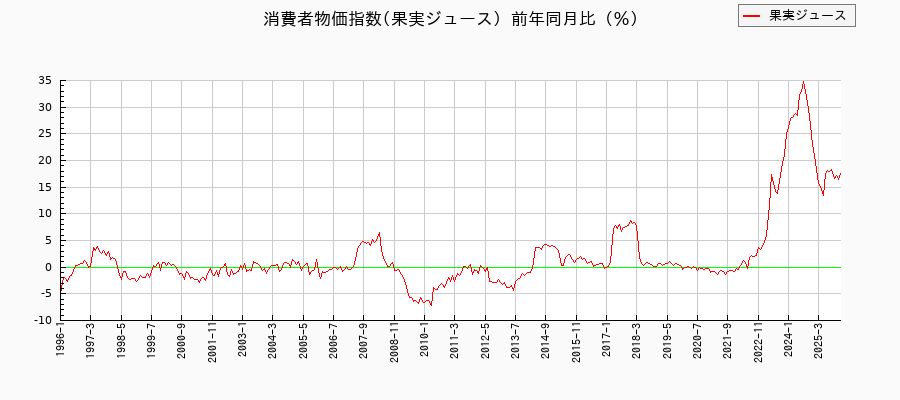果実ジュースに関する消費者物価(月別/全期間)の推移
