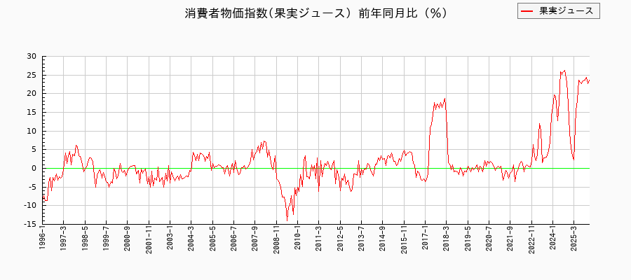 東京都区部の果実ジュースに関する消費者物価(月別/全期間)の推移