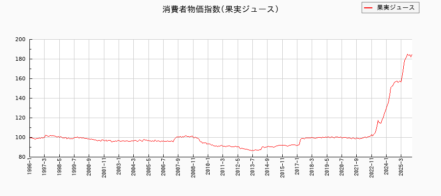 果実ジュースに関する消費者物価(月別/全期間)の推移