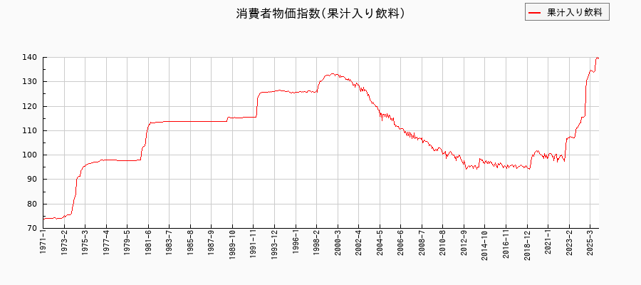 果汁入り飲料に関する消費者物価(月別/全期間)の推移