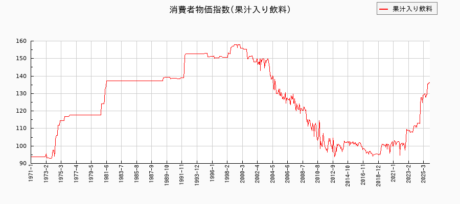 東京都区部の果汁入り飲料に関する消費者物価(月別/全期間)の推移