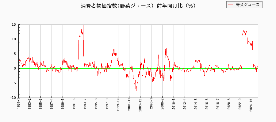 野菜ジュースに関する消費者物価(月別／全期間)の推移