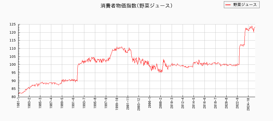 野菜ジュースに関する消費者物価(月別／全期間)の推移