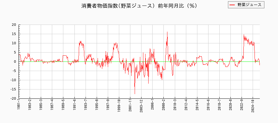 東京都区部の野菜ジュースに関する消費者物価(月別/全期間)の推移