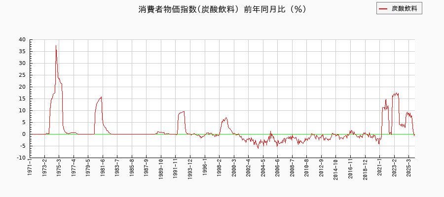 炭酸飲料に関する消費者物価(月別/全期間)の推移