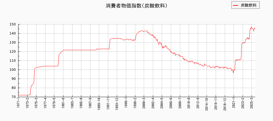 炭酸飲料に関する消費者物価(月別/全期間)の推移