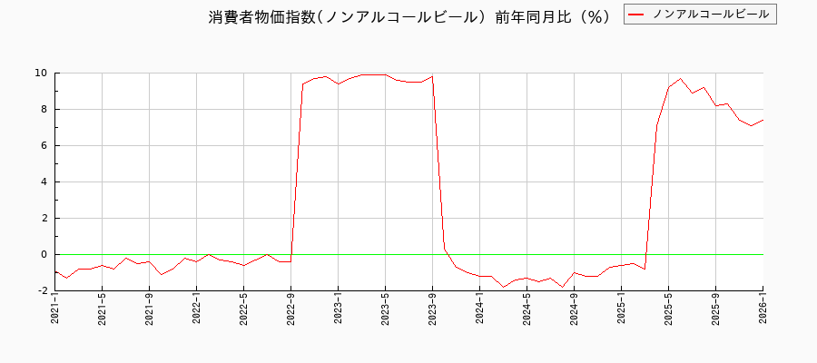 ノンアルコールビールに関する消費者物価(月別/全期間)の推移