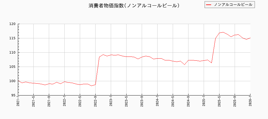 ノンアルコールビールに関する消費者物価(月別/全期間)の推移