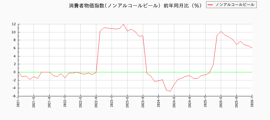 東京都区部のノンアルコールビールに関する消費者物価(月別/全期間)の推移