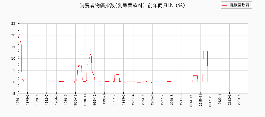 乳酸菌飲料に関する消費者物価(月別/全期間)の推移