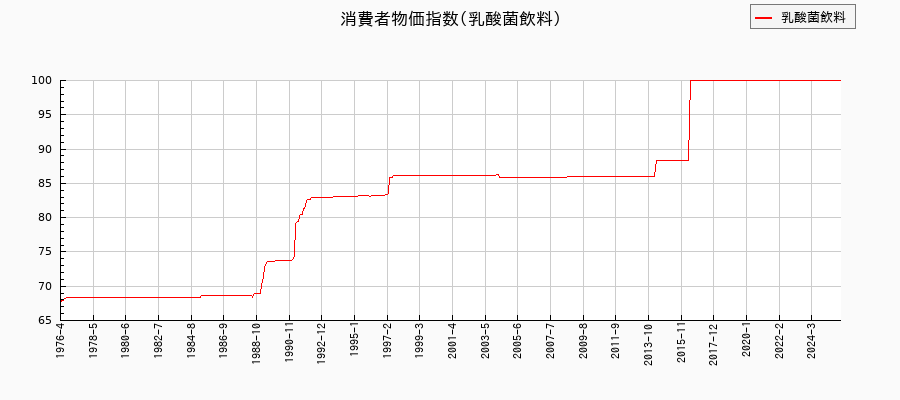 乳酸菌飲料に関する消費者物価(月別/全期間)の推移