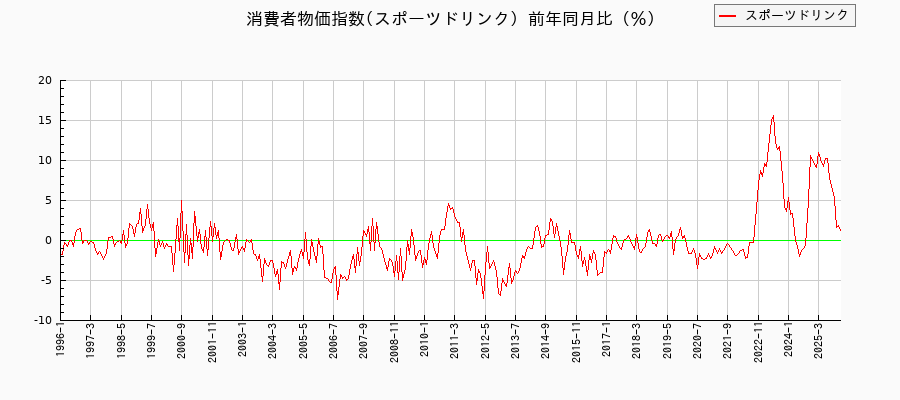 東京都区部のスポーツドリンクに関する消費者物価(月別/全期間)の推移