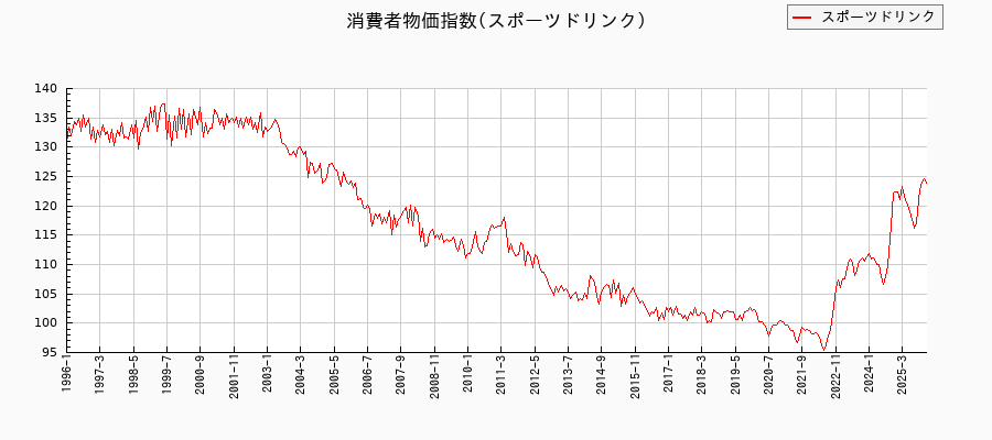 東京都区部のスポーツドリンクに関する消費者物価(月別/全期間)の推移