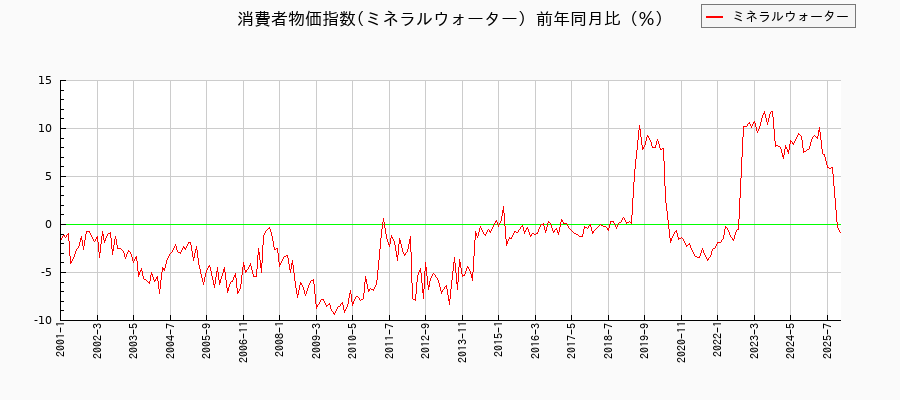 ミネラルウォーターに関する消費者物価(月別/全期間)の推移