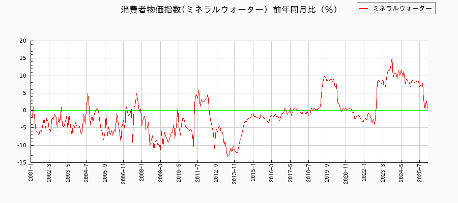 東京都区部のミネラルウォーターに関する消費者物価(月別/全期間)の推移
