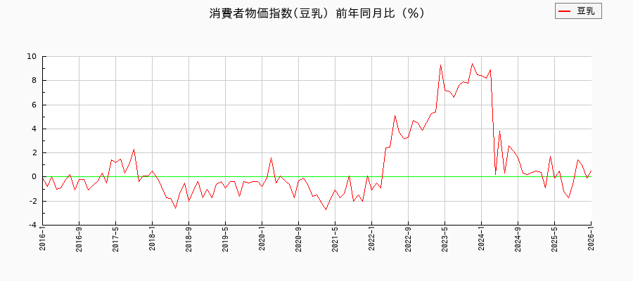 豆乳に関する消費者物価(月別/全期間)の推移