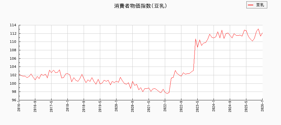 豆乳に関する消費者物価(月別/全期間)の推移