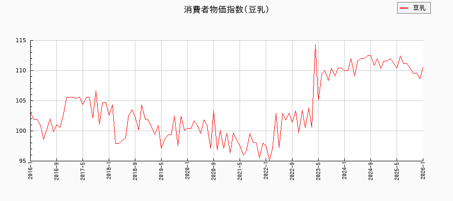 東京都区部の豆乳に関する消費者物価(月別/全期間)の推移