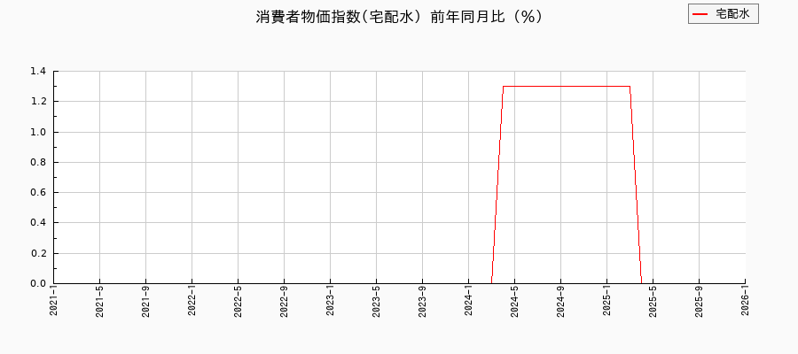 東京都区部の宅配水に関する消費者物価(月別/全期間)の推移