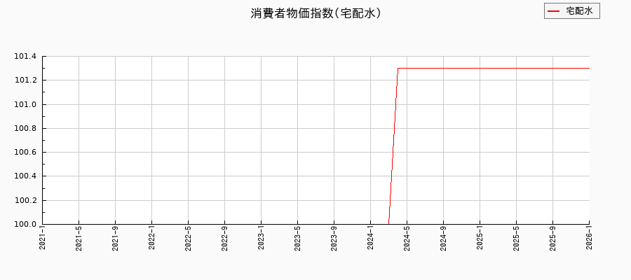 東京都区部の宅配水に関する消費者物価(月別/全期間)の推移
