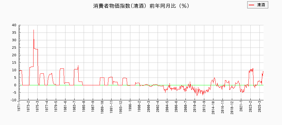 東京都区部の清酒に関する消費者物価(月別/全期間)の推移