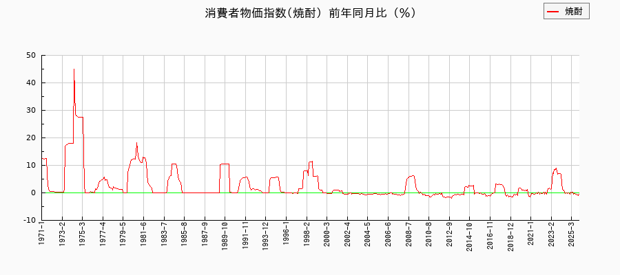 焼酎に関する消費者物価(月別／全期間)の推移
