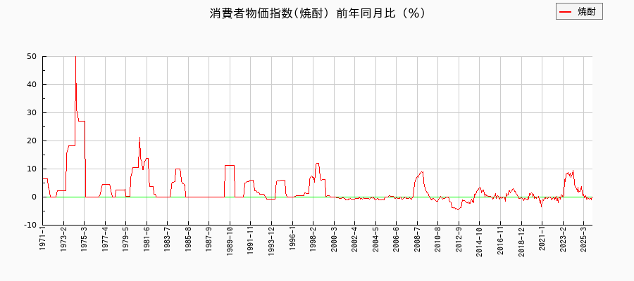 東京都区部の焼酎に関する消費者物価(月別/全期間)の推移