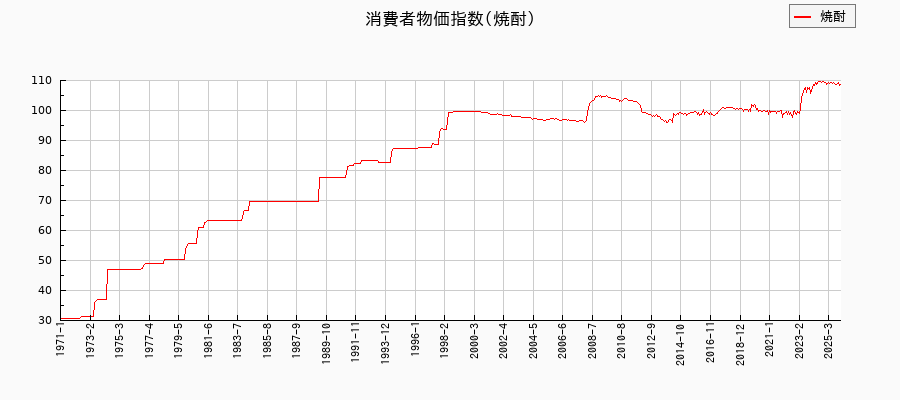 東京都区部の焼酎に関する消費者物価(月別/全期間)の推移